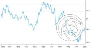 copper 1990-2000