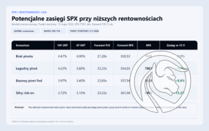 spx_zasiegi_przy_spadku_rentownosci_cmc_2026-05-22