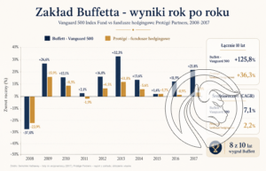 wyniki zakladu buffetta