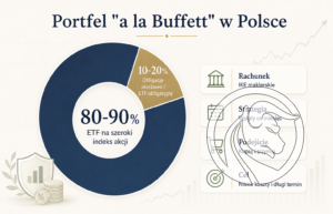 zaklad buffetta portfel polska