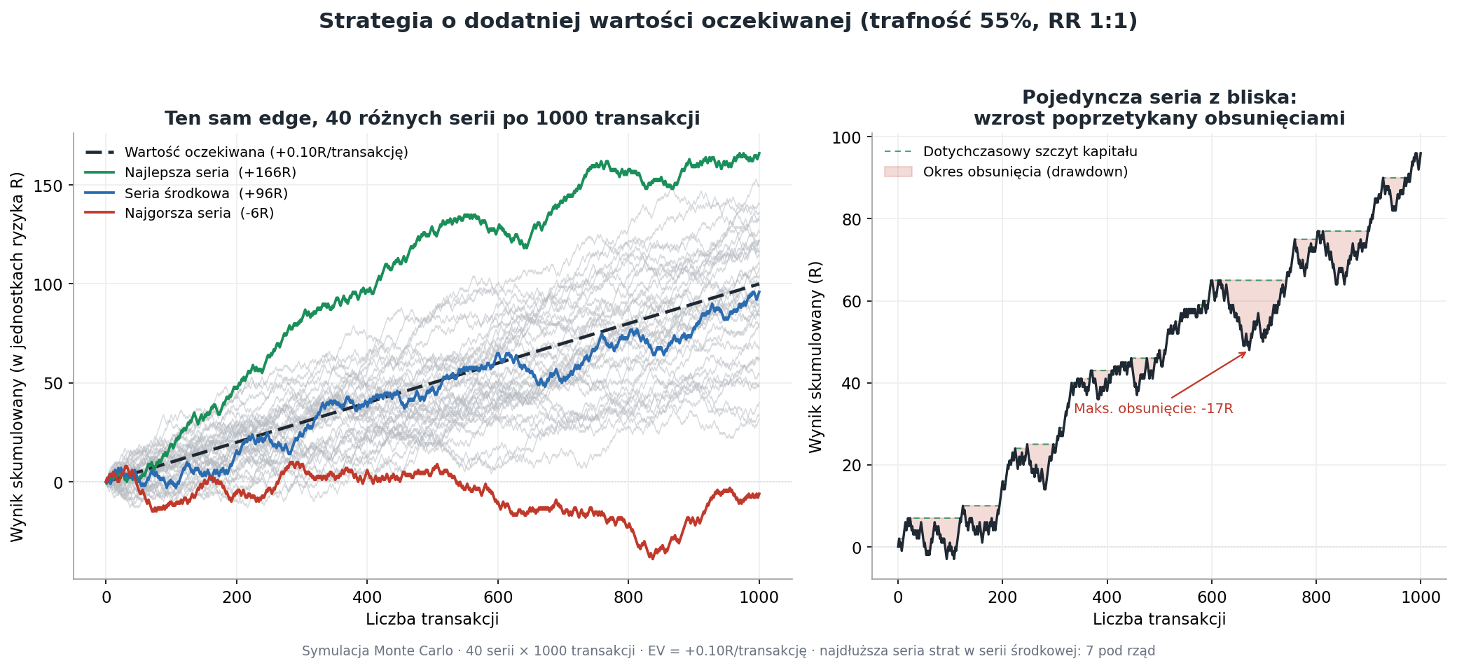 Błąd rezultatu (Outcome Bias) – Gdy zła decyzja daje zysk na rynku