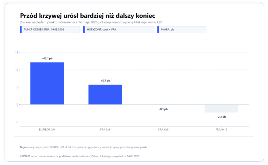 EBC niemal pewny podwyżki. Rynek gra już o wrzesień, bo czerwiec został wyceniony