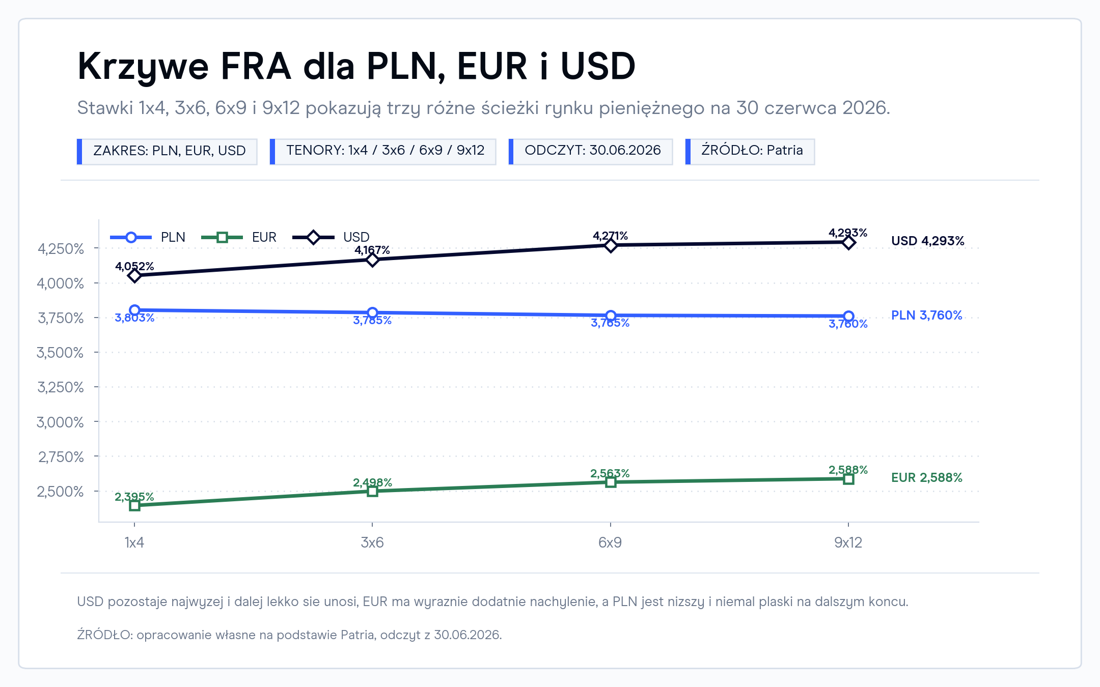fra-krzywe-pln-eur-usd-2026-06-30_2160x1350