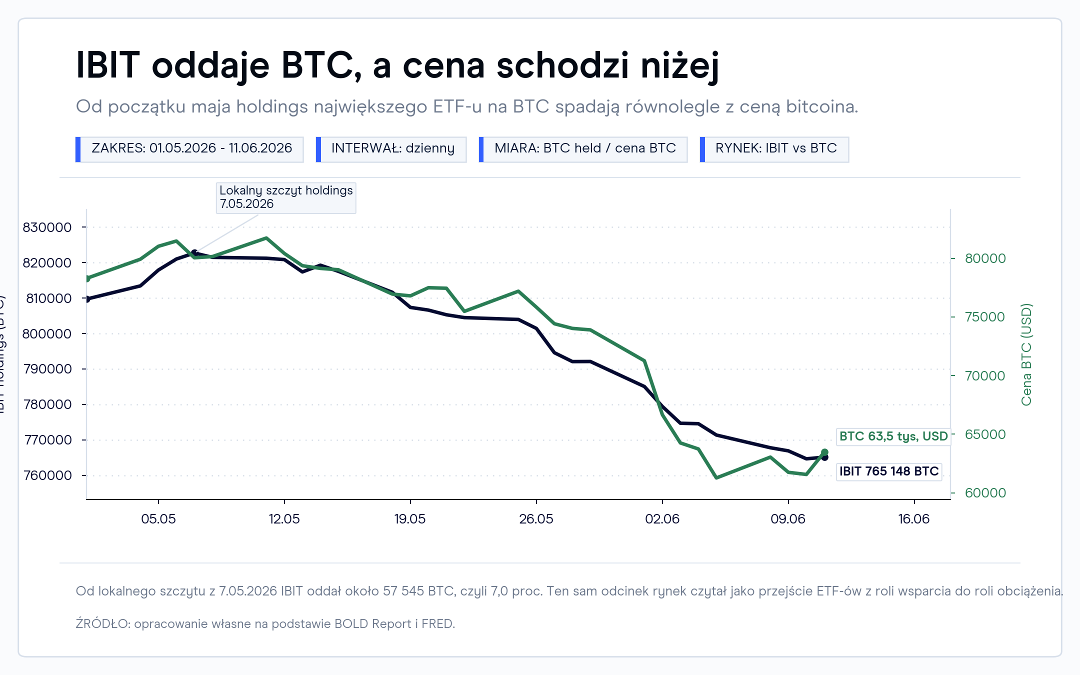 Bitcoin stracił wsparcie ETF-ów. Systematyczne odpływy od pierwszej połowy maja