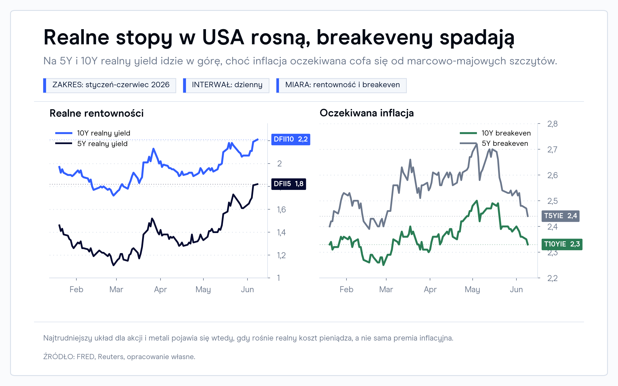 Realne stopy w USA rosną, choć oczekiwania inflacyjne spadają – co to może oznaczać dla akcji i metali?