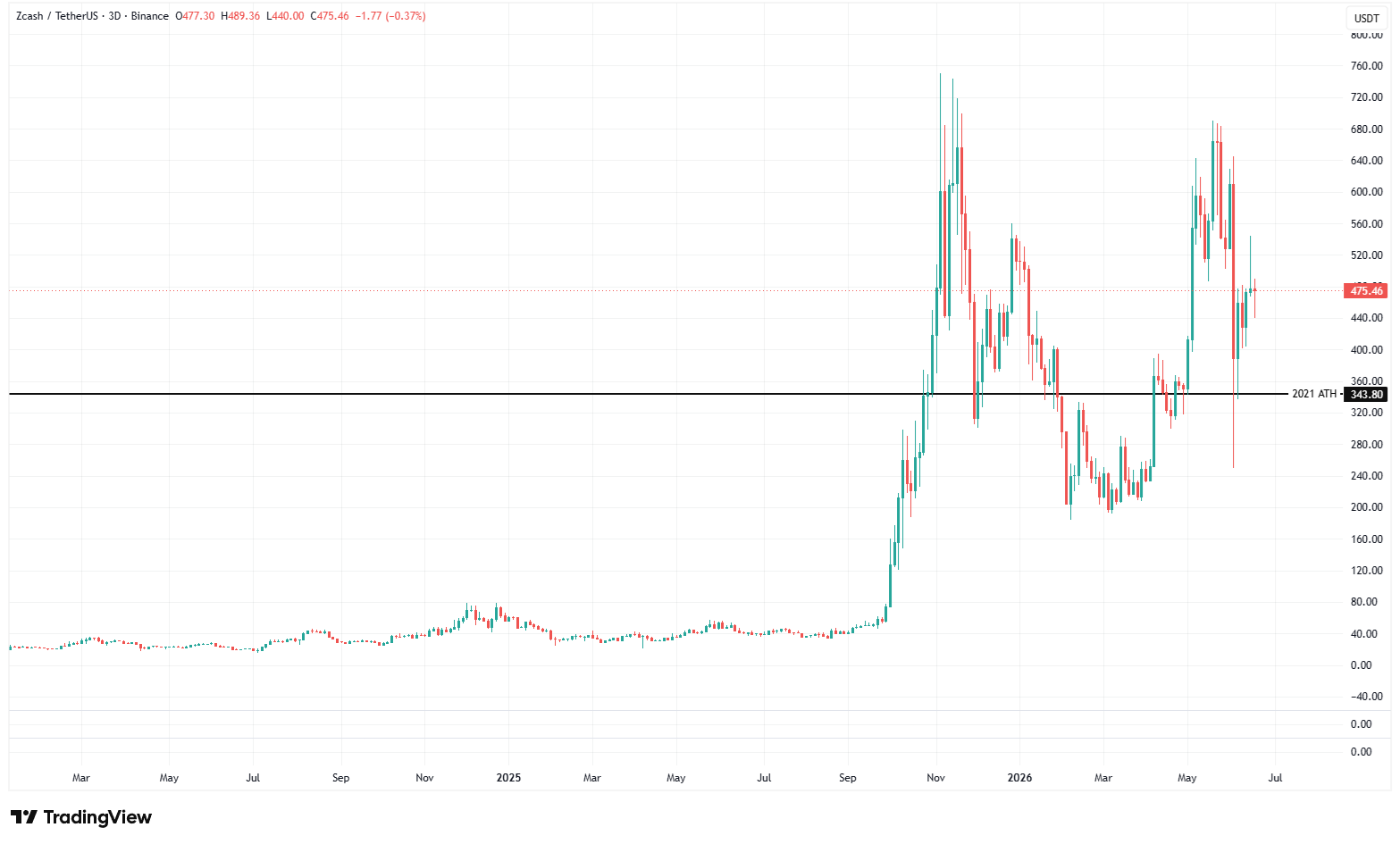 zcash