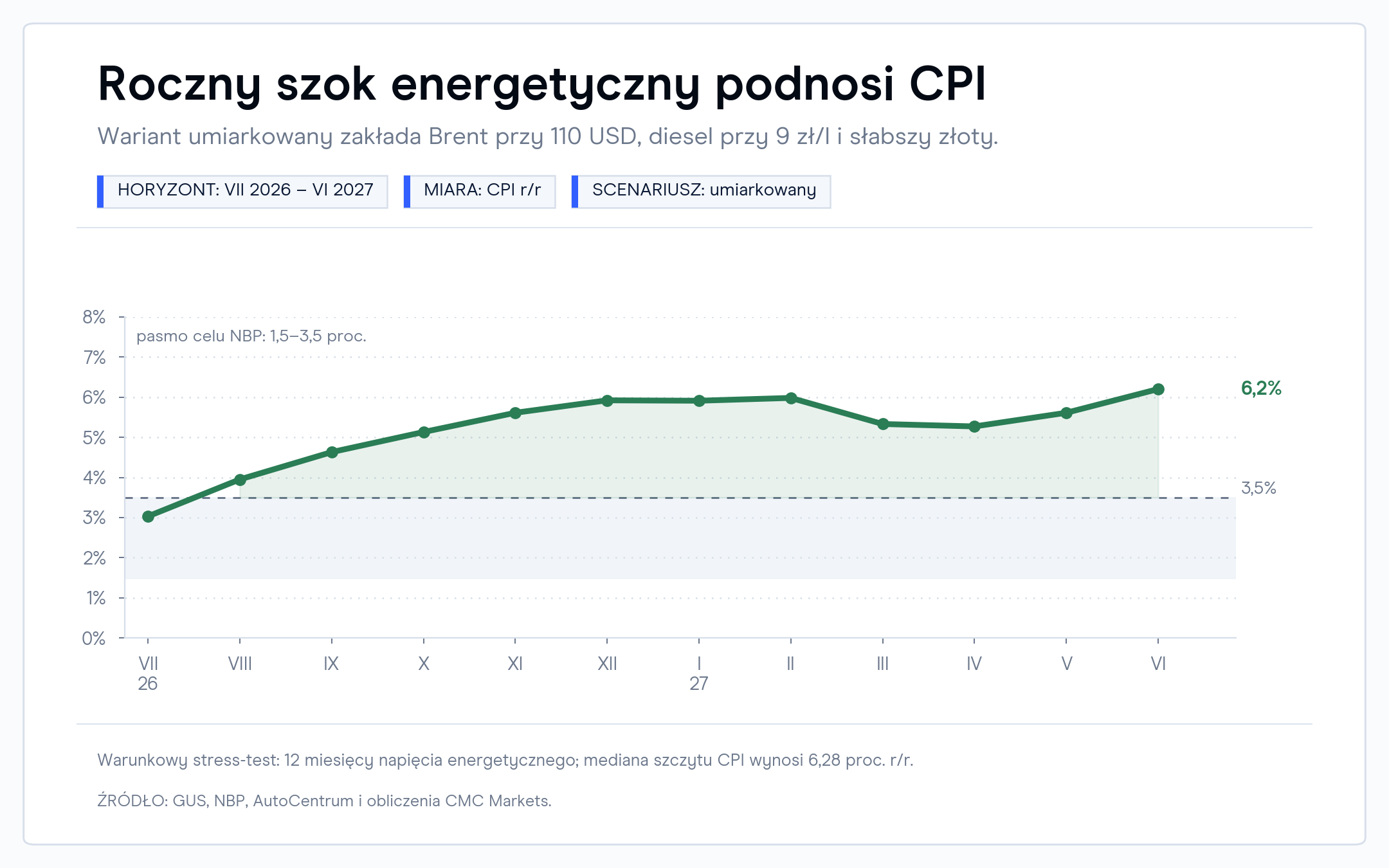 02_cpi_umiarkowany
