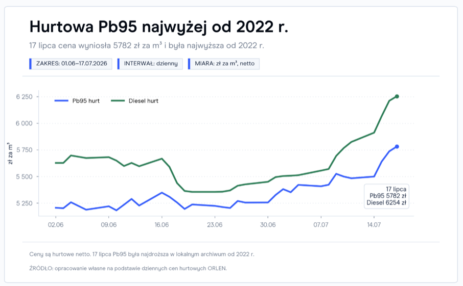 O obniżkach stóp w Polsce można raczej zapomnieć. Najdroższa benzyna od 2022 r. może na to nie pozwolić