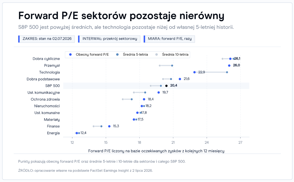 Pierwsze oczekiwania przed sezonem wyników w USA za drugi kwartał. Technologia ponownie przebije oczekiwania?