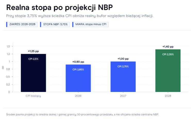 Realne stopy w Polsce spadną? Może mieć to wpływ na notowania złotego