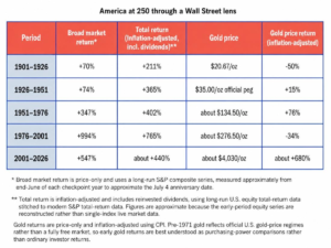 America at 250 throught a Wall Street lens