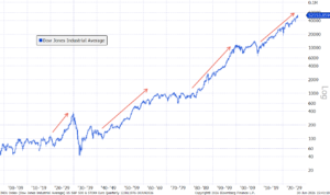 Dow Jones Industrial Average