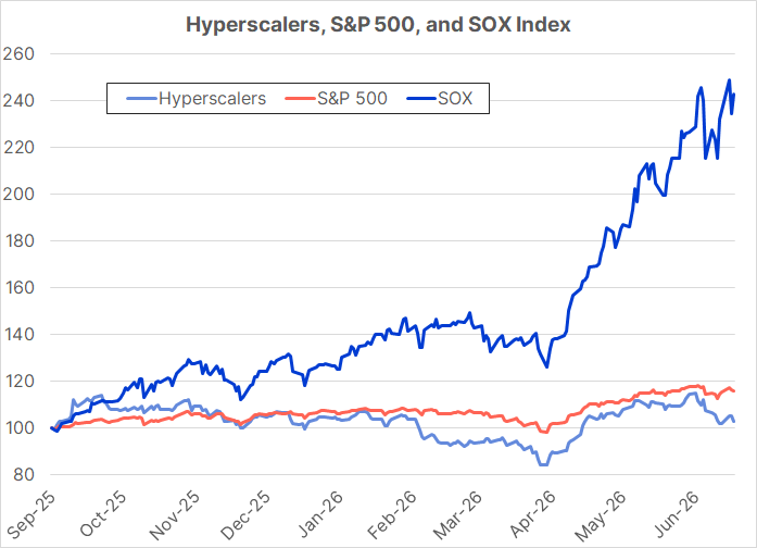 Hyperscalers, SP500, SOX index