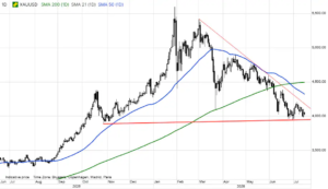 XAUUSD, 16.07.2026