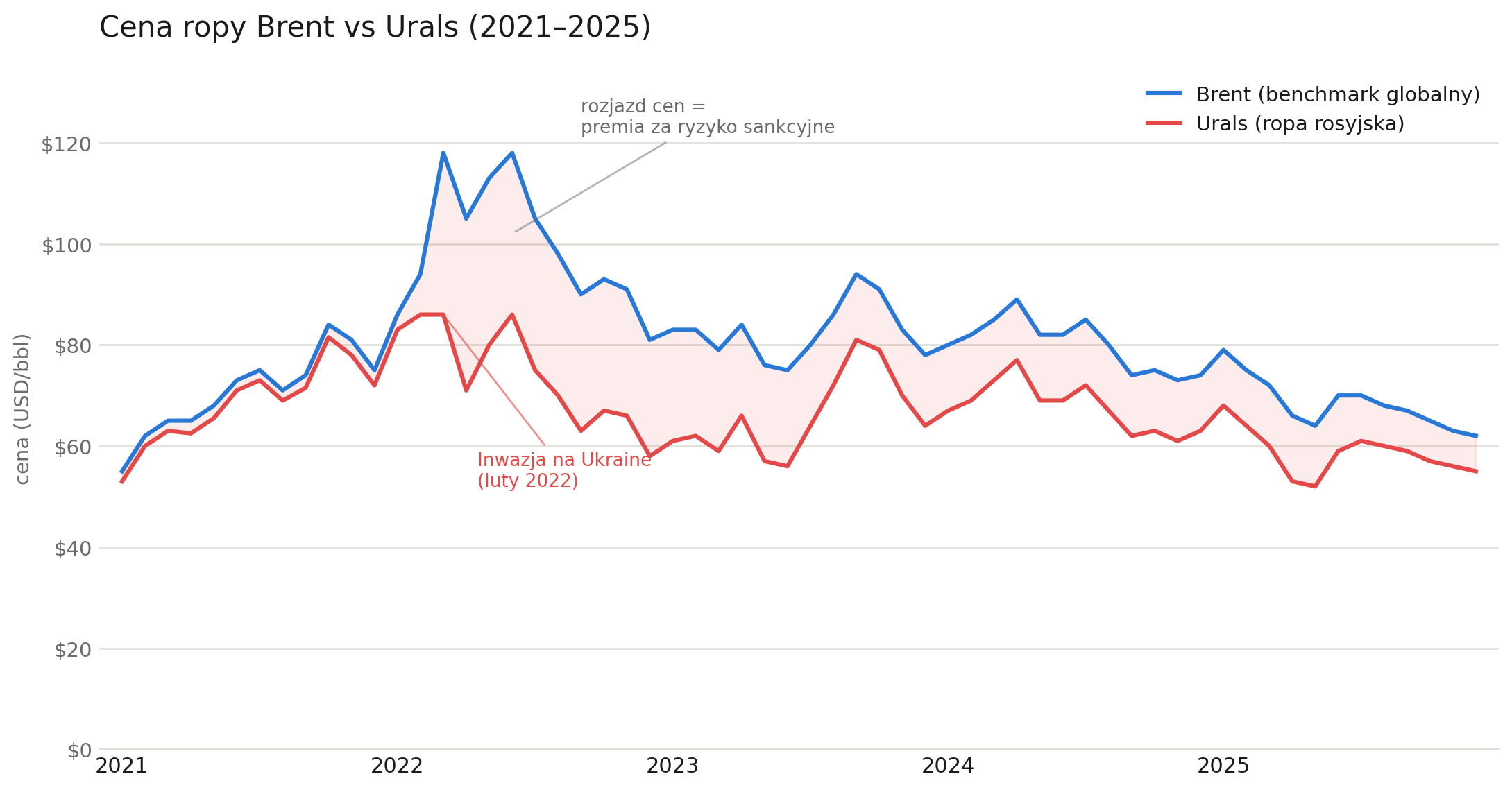 brent vs urals
