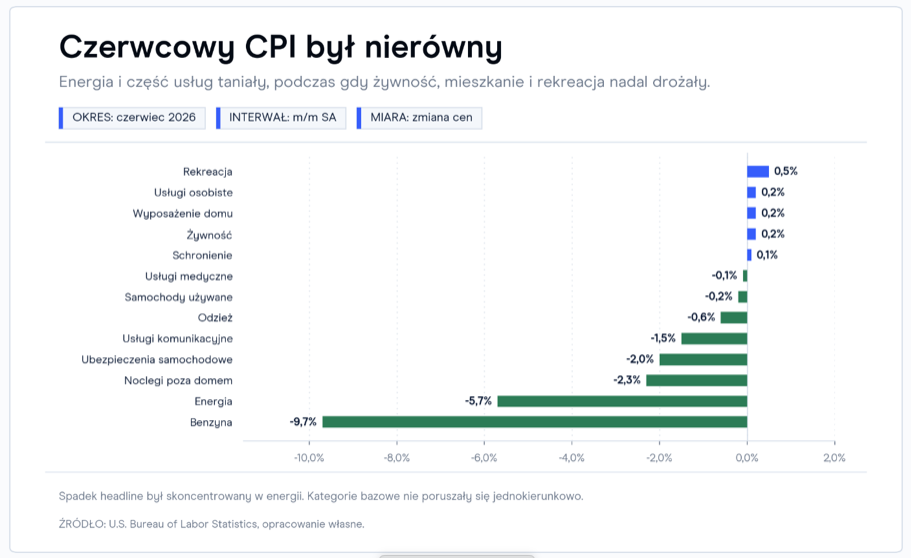 Zaskakujące dane o inflacji wywołują rynkową ulgę