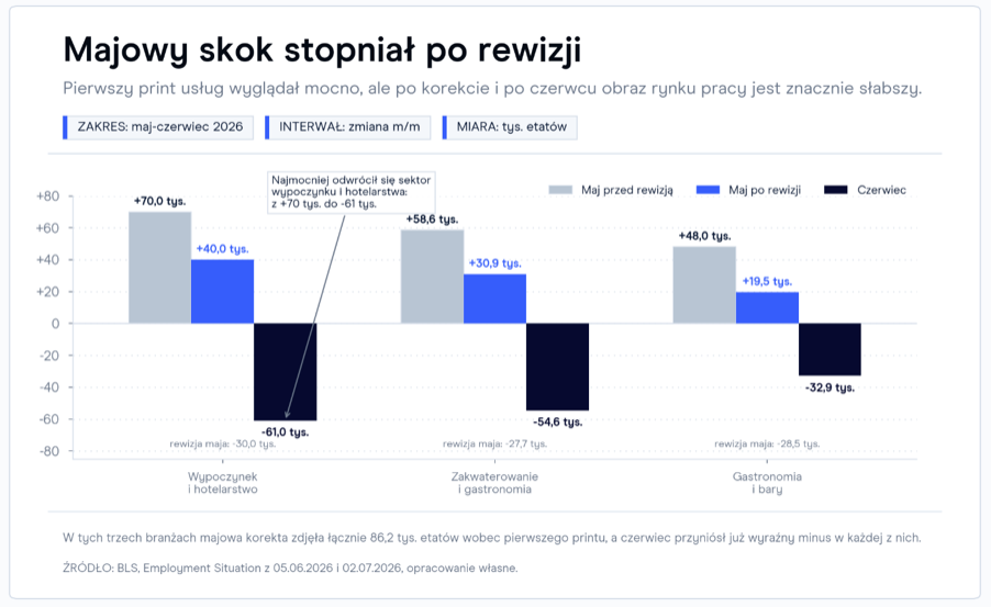 Co popsuło czerwcowy raport z rynku pracy USA?