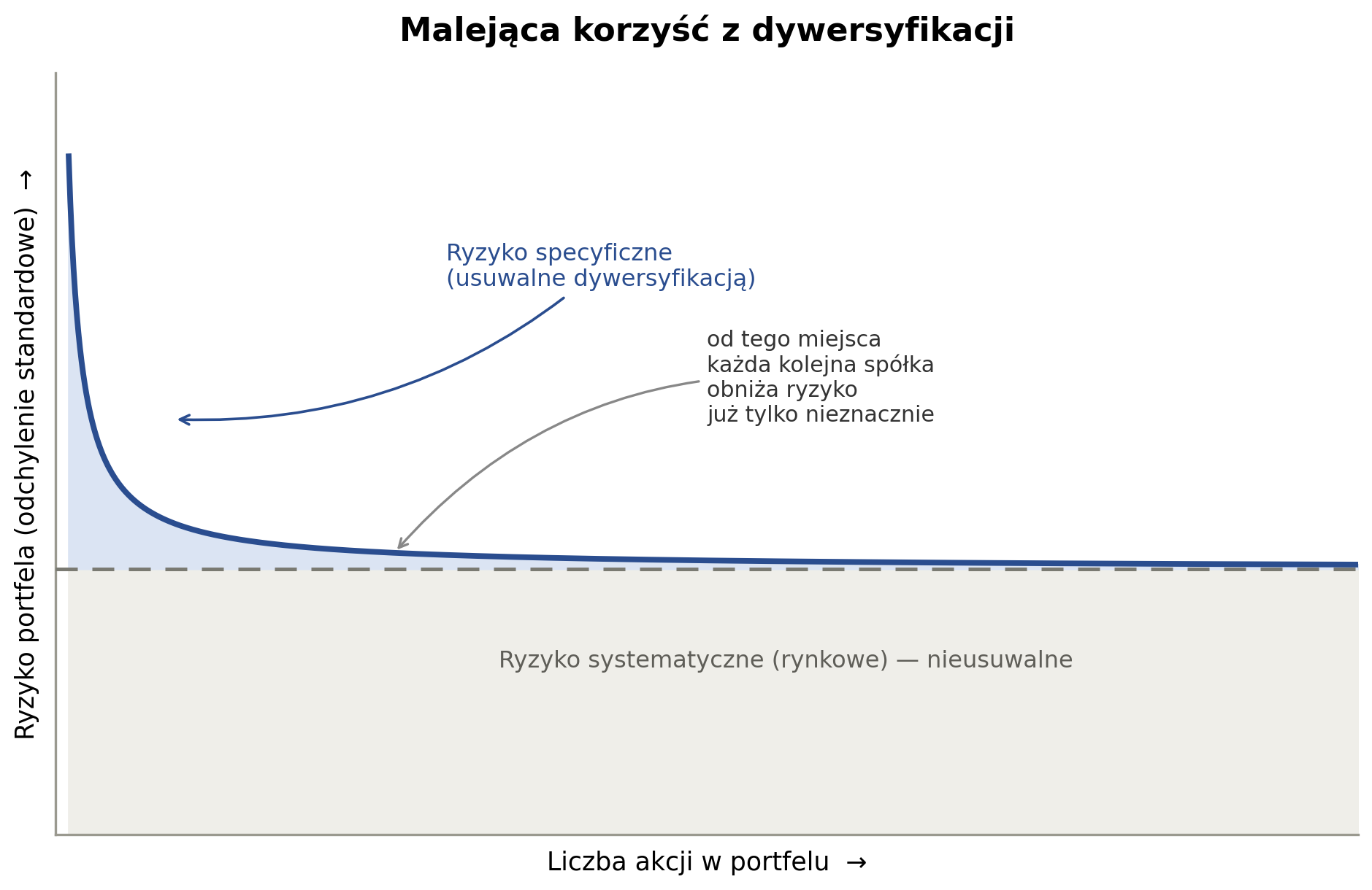 Granice dywersyfikacji – Ile spółek powinno być w portfelu?