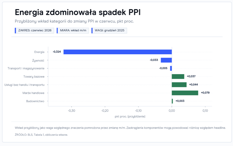 Inflacja producencka w USA zwalnia i zmienia optykę rynku stóp procentowych