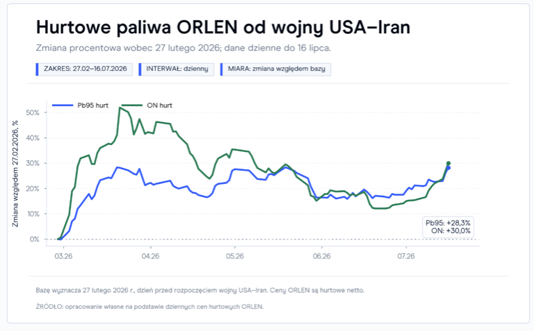 Rekordowe marże rafineryjne i różnica między cenami paliw a ceną ropy