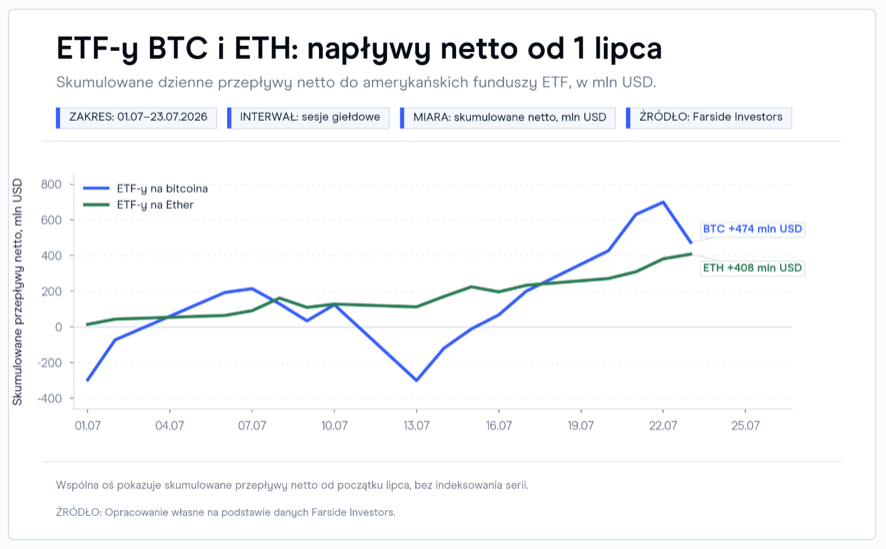 ETF-y wracają do gry, a Ether utrzymuje relatywną przewagę nad Bitcoinem