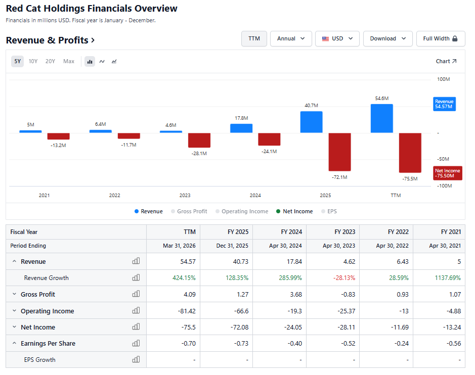 rcatfinancials